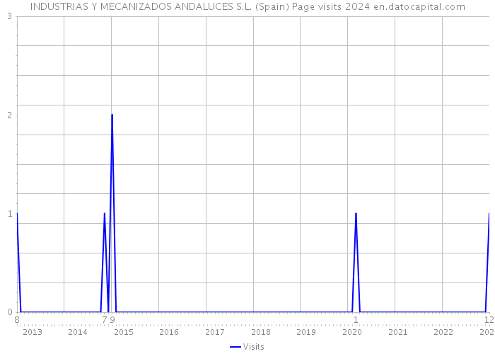 INDUSTRIAS Y MECANIZADOS ANDALUCES S.L. (Spain) Page visits 2024 