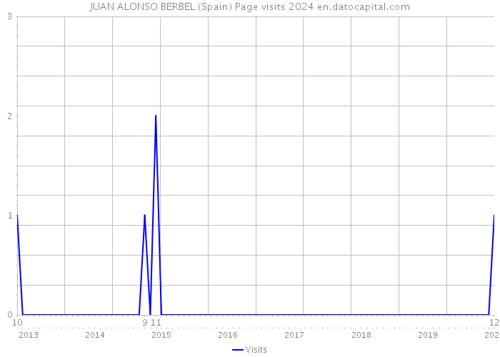 JUAN ALONSO BERBEL (Spain) Page visits 2024 