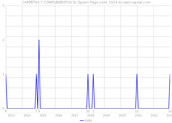 CARPETAS Y COMPLEMENTOS SL (Spain) Page visits 2024 