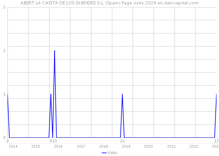 ABERT LA CASITA DE LOS DUENDES S.L. (Spain) Page visits 2024 