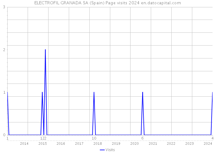 ELECTROFIL GRANADA SA (Spain) Page visits 2024 