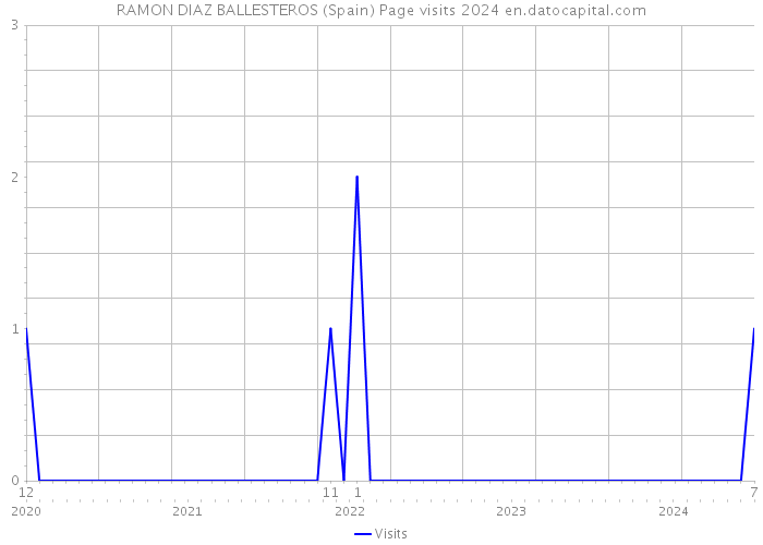 RAMON DIAZ BALLESTEROS (Spain) Page visits 2024 