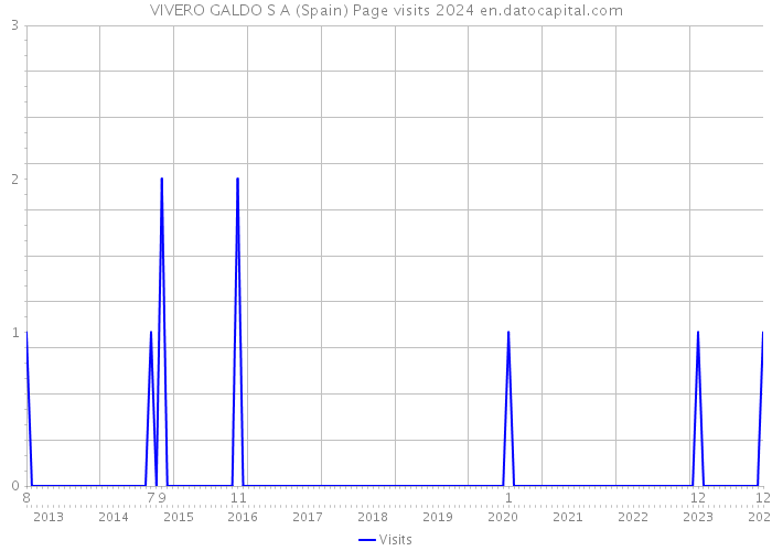 VIVERO GALDO S A (Spain) Page visits 2024 