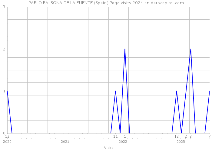 PABLO BALBONA DE LA FUENTE (Spain) Page visits 2024 