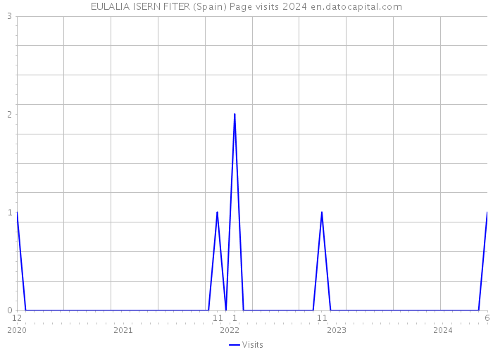 EULALIA ISERN FITER (Spain) Page visits 2024 