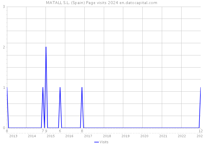 MATALL S.L. (Spain) Page visits 2024 