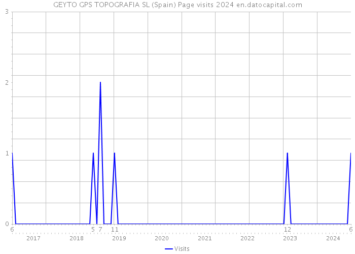 GEYTO GPS TOPOGRAFIA SL (Spain) Page visits 2024 