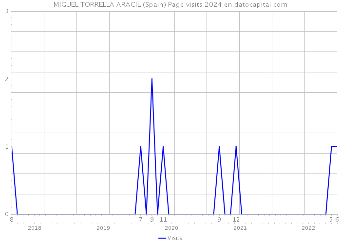 MIGUEL TORRELLA ARACIL (Spain) Page visits 2024 