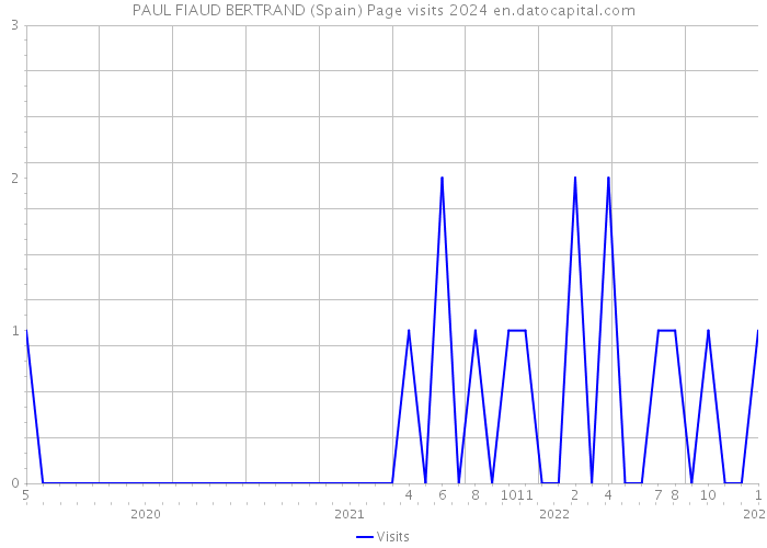 PAUL FIAUD BERTRAND (Spain) Page visits 2024 