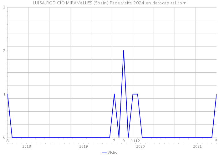 LUISA RODICIO MIRAVALLES (Spain) Page visits 2024 