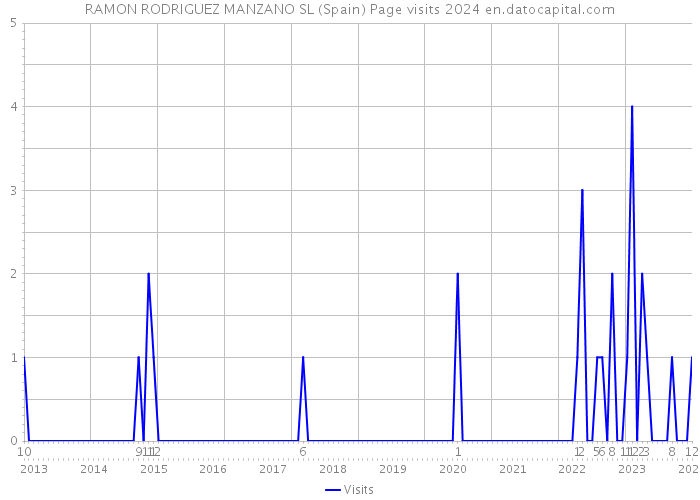 RAMON RODRIGUEZ MANZANO SL (Spain) Page visits 2024 