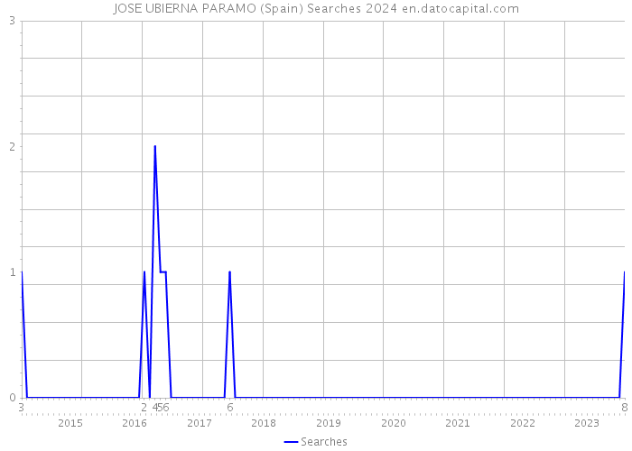 JOSE UBIERNA PARAMO (Spain) Searches 2024 