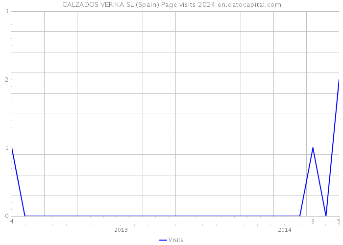 CALZADOS VERIKA SL (Spain) Page visits 2024 