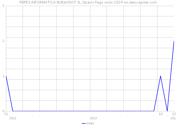 PEPE'S INFORMATICA BURJASSOT SL (Spain) Page visits 2024 