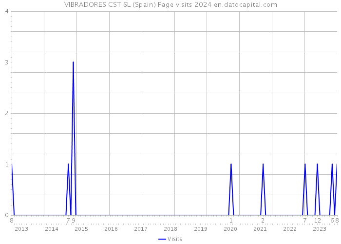 VIBRADORES CST SL (Spain) Page visits 2024 