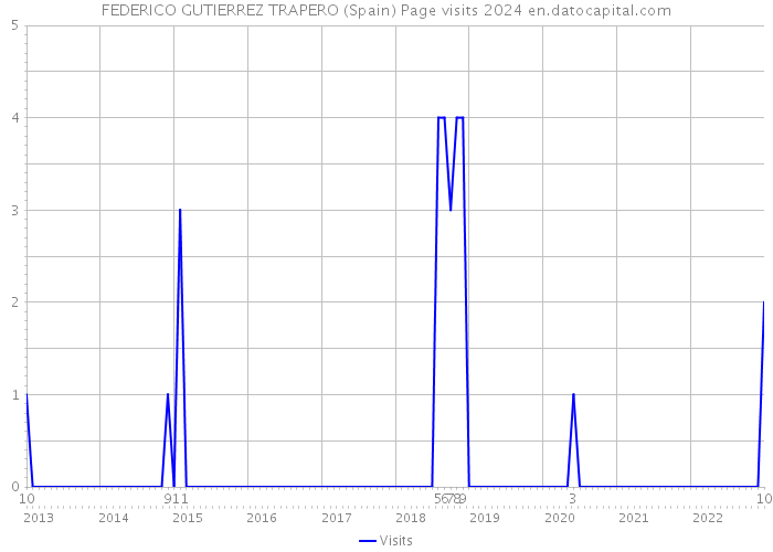 FEDERICO GUTIERREZ TRAPERO (Spain) Page visits 2024 