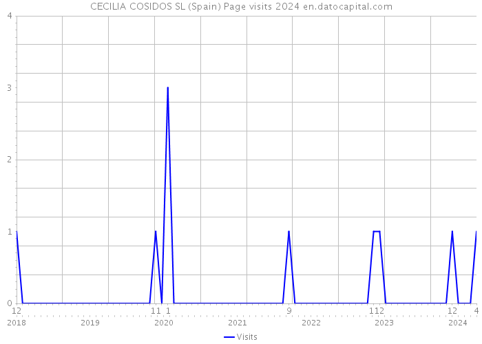 CECILIA COSIDOS SL (Spain) Page visits 2024 