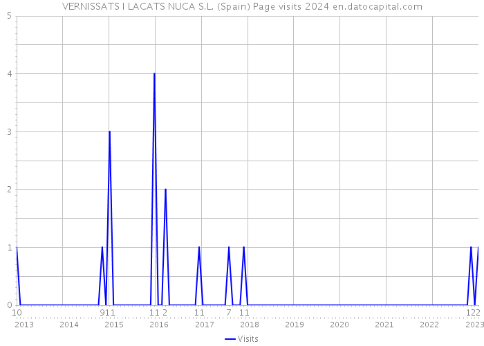 VERNISSATS I LACATS NUCA S.L. (Spain) Page visits 2024 