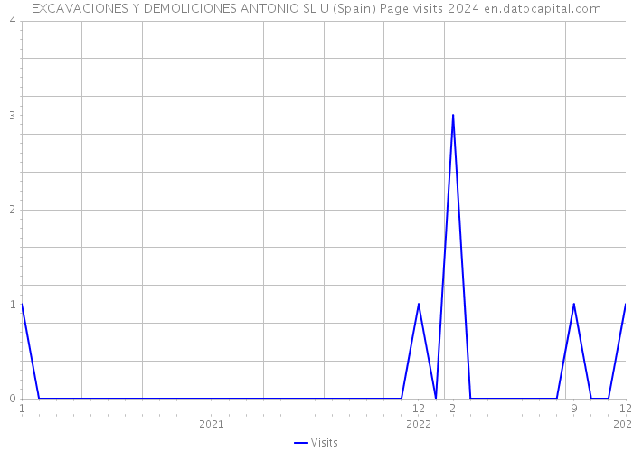 EXCAVACIONES Y DEMOLICIONES ANTONIO SL U (Spain) Page visits 2024 