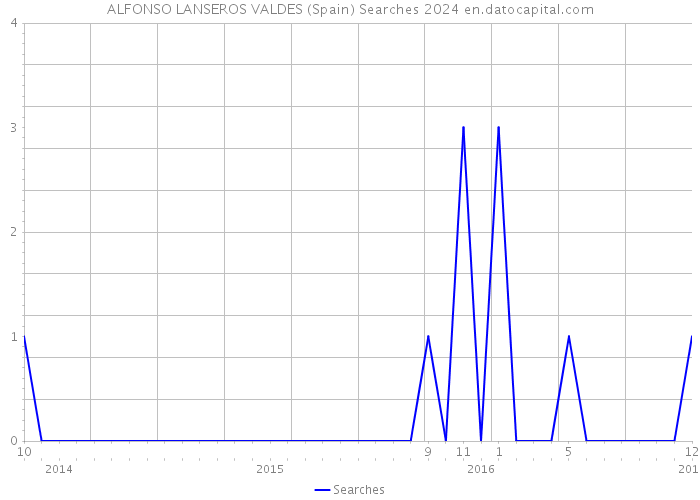 ALFONSO LANSEROS VALDES (Spain) Searches 2024 