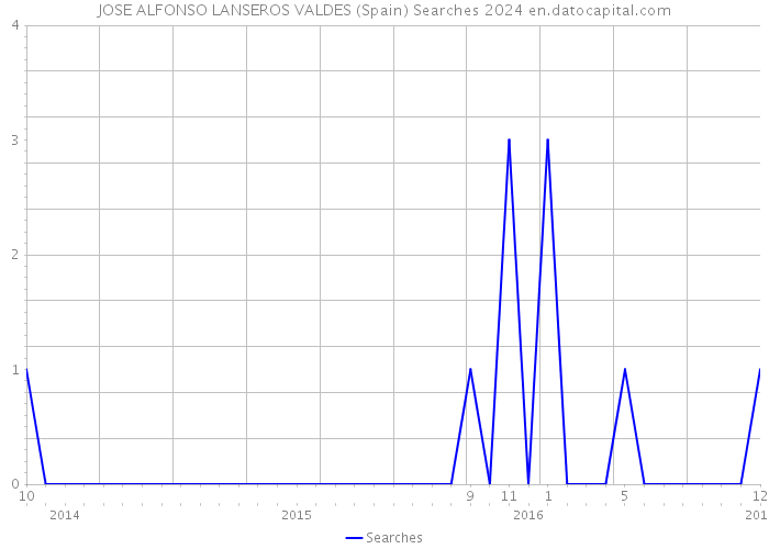 JOSE ALFONSO LANSEROS VALDES (Spain) Searches 2024 