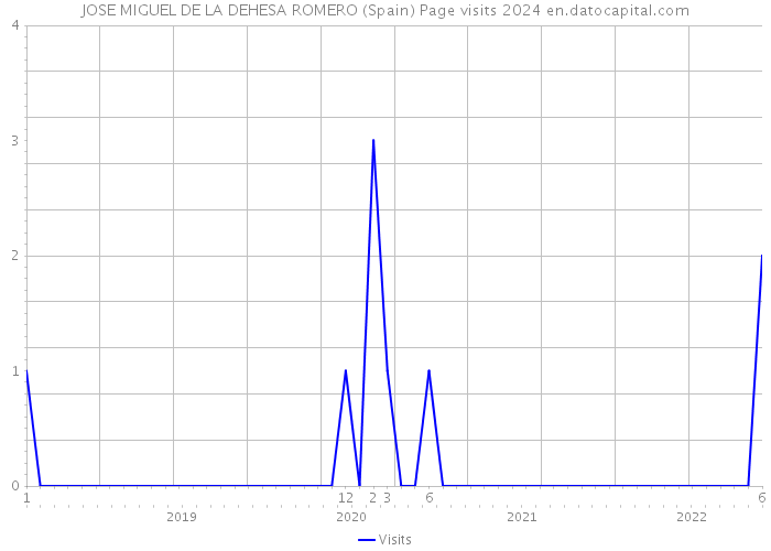 JOSE MIGUEL DE LA DEHESA ROMERO (Spain) Page visits 2024 