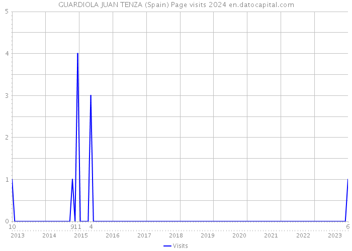 GUARDIOLA JUAN TENZA (Spain) Page visits 2024 