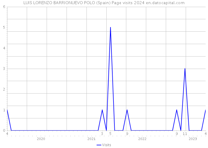 LUIS LORENZO BARRIONUEVO POLO (Spain) Page visits 2024 