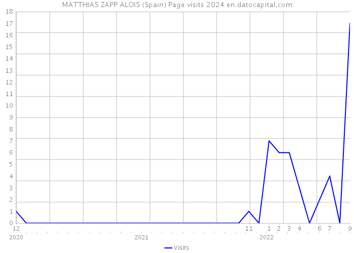 MATTHIAS ZAPP ALOIS (Spain) Page visits 2024 
