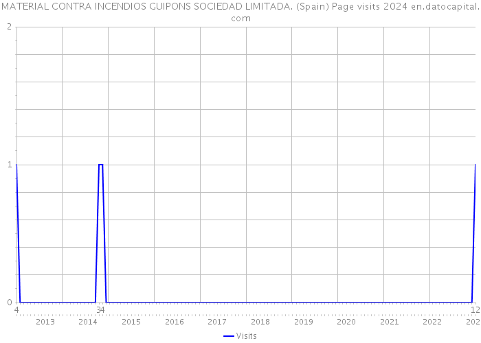 MATERIAL CONTRA INCENDIOS GUIPONS SOCIEDAD LIMITADA. (Spain) Page visits 2024 