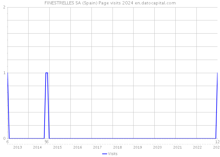 FINESTRELLES SA (Spain) Page visits 2024 