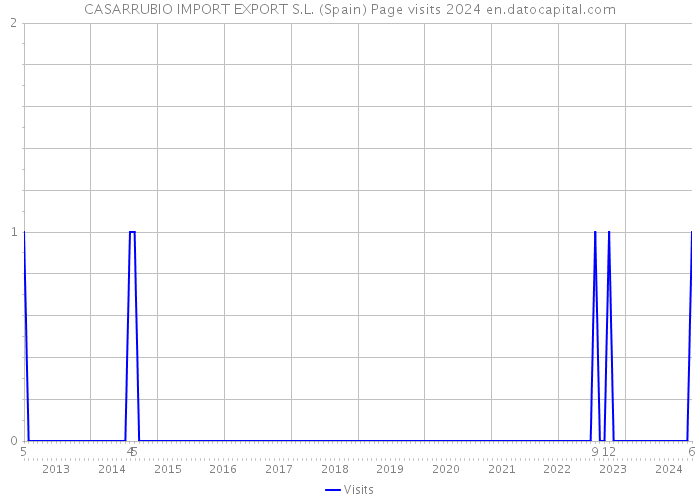 CASARRUBIO IMPORT EXPORT S.L. (Spain) Page visits 2024 