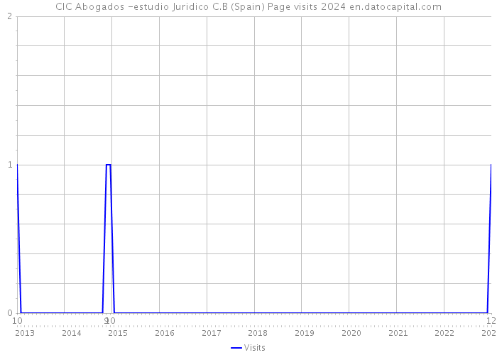 CIC Abogados -estudio Juridico C.B (Spain) Page visits 2024 