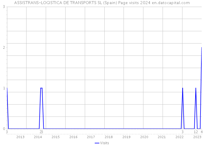 ASSISTRANS-LOGISTICA DE TRANSPORTS SL (Spain) Page visits 2024 