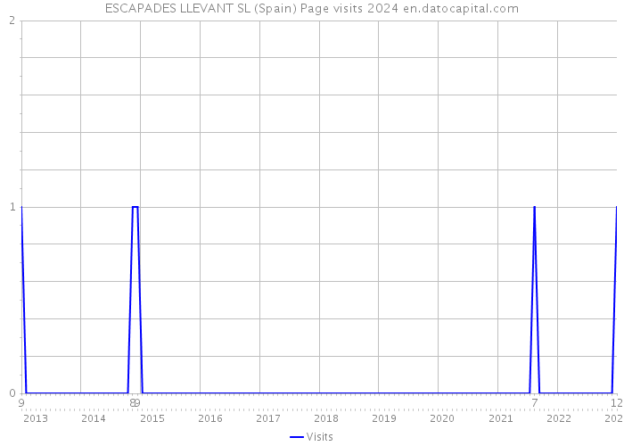 ESCAPADES LLEVANT SL (Spain) Page visits 2024 