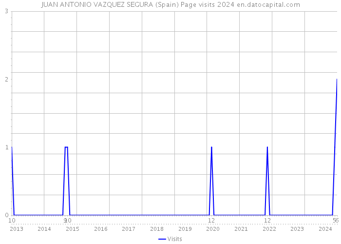 JUAN ANTONIO VAZQUEZ SEGURA (Spain) Page visits 2024 