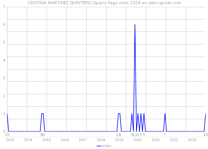 CRISTINA MARTINEZ QUINTERO (Spain) Page visits 2024 