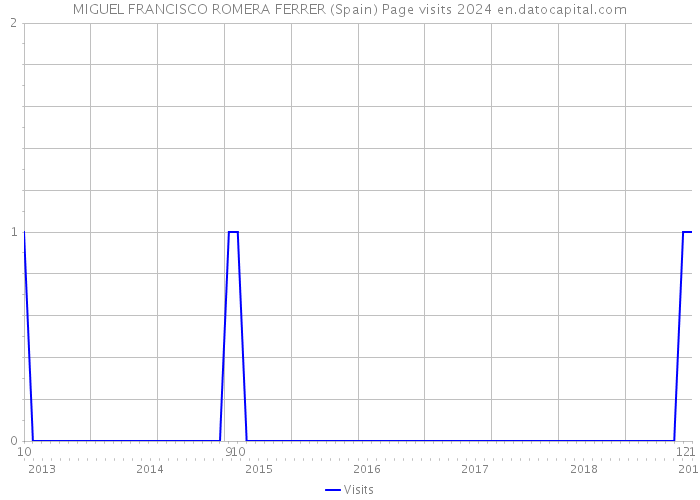 MIGUEL FRANCISCO ROMERA FERRER (Spain) Page visits 2024 