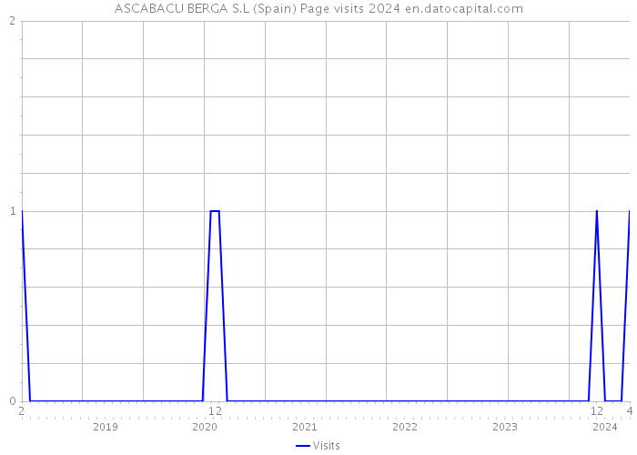 ASCABACU BERGA S.L (Spain) Page visits 2024 