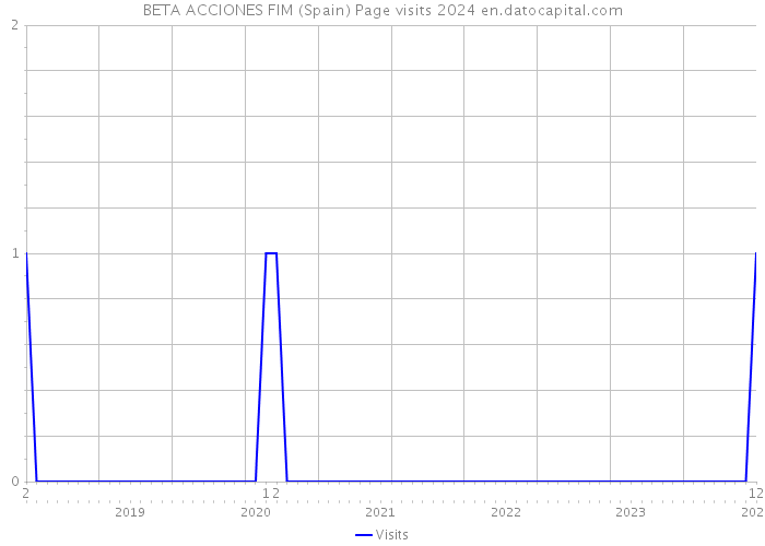 BETA ACCIONES FIM (Spain) Page visits 2024 