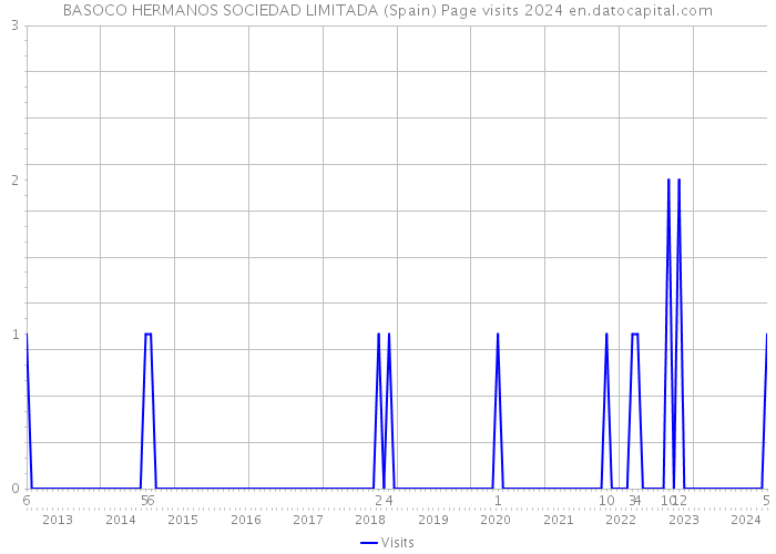 BASOCO HERMANOS SOCIEDAD LIMITADA (Spain) Page visits 2024 