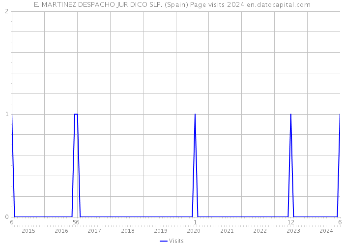 E. MARTINEZ DESPACHO JURIDICO SLP. (Spain) Page visits 2024 