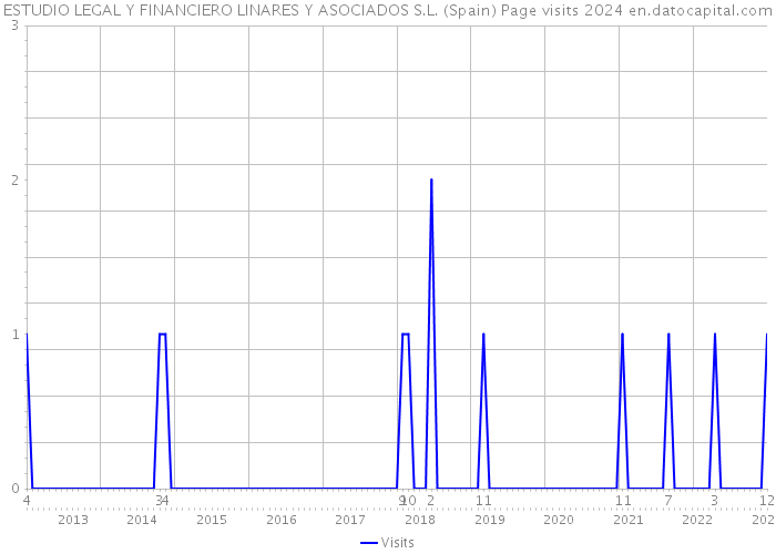 ESTUDIO LEGAL Y FINANCIERO LINARES Y ASOCIADOS S.L. (Spain) Page visits 2024 