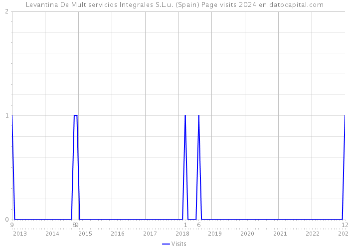 Levantina De Multiservicios Integrales S.L.u. (Spain) Page visits 2024 