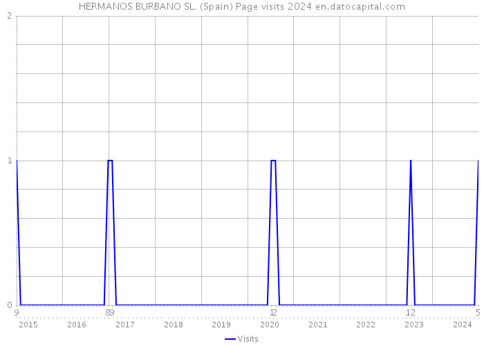 HERMANOS BURBANO SL. (Spain) Page visits 2024 