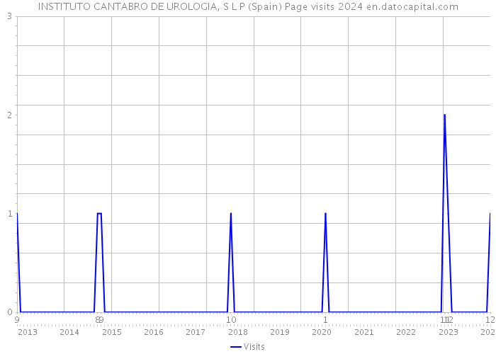 INSTITUTO CANTABRO DE UROLOGIA, S L P (Spain) Page visits 2024 