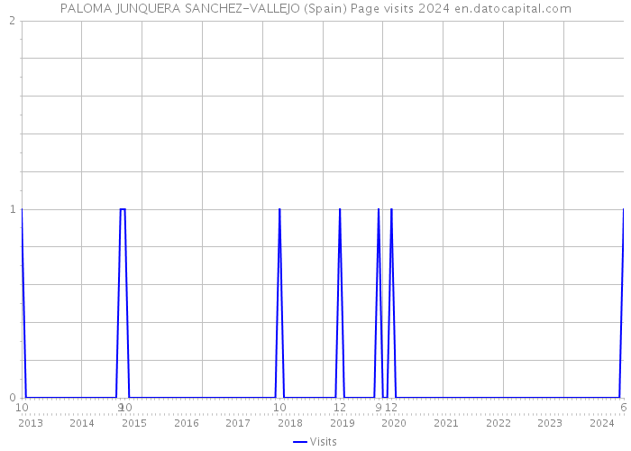 PALOMA JUNQUERA SANCHEZ-VALLEJO (Spain) Page visits 2024 