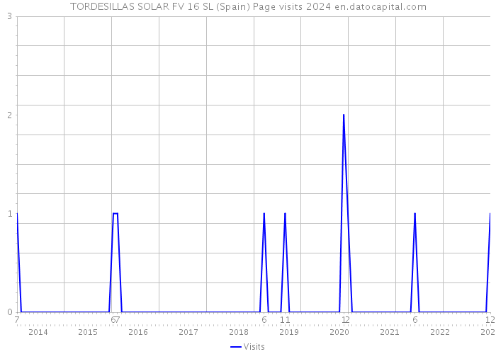 TORDESILLAS SOLAR FV 16 SL (Spain) Page visits 2024 
