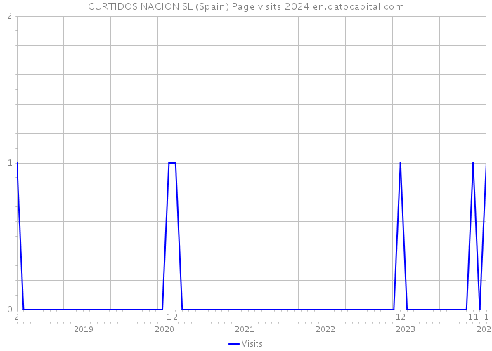 CURTIDOS NACION SL (Spain) Page visits 2024 