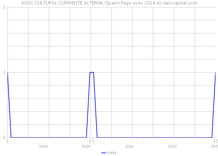 ASOC CULTURAL CORRIENTE ALTERNA (Spain) Page visits 2024 